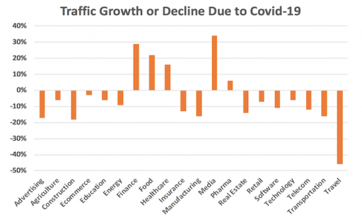 Graph representation of the impact of COVID-19 on various industries 