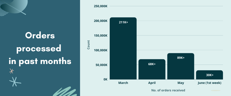 Orders processed worldwide in a COVID19 environment